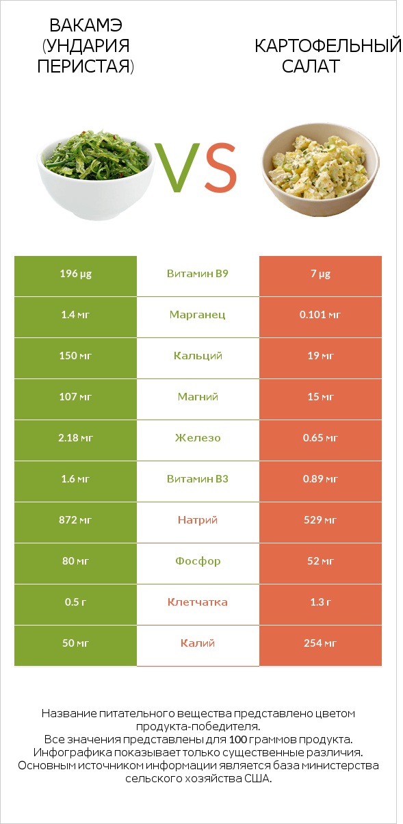 Вакамэ (ундария перистая) vs Картофельный салат infographic