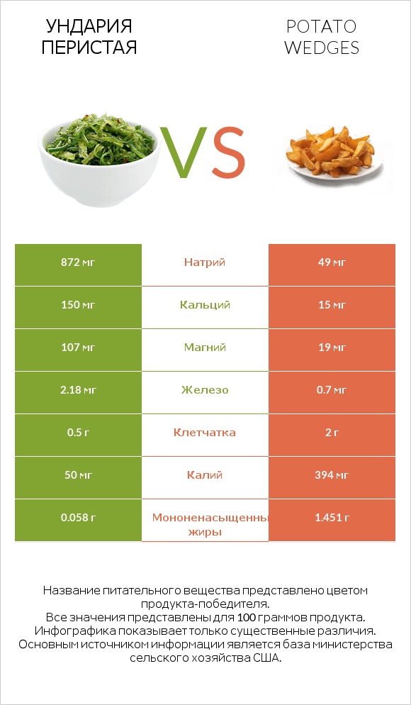 Ундария перистая vs Potato wedges infographic