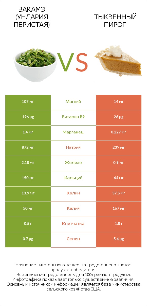 Вакамэ (ундария перистая) vs Тыквенный пирог infographic