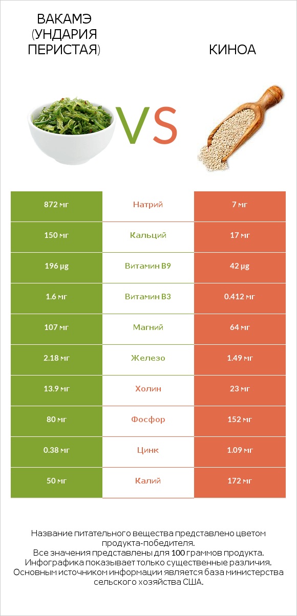 Вакамэ (ундария перистая) vs Киноа infographic