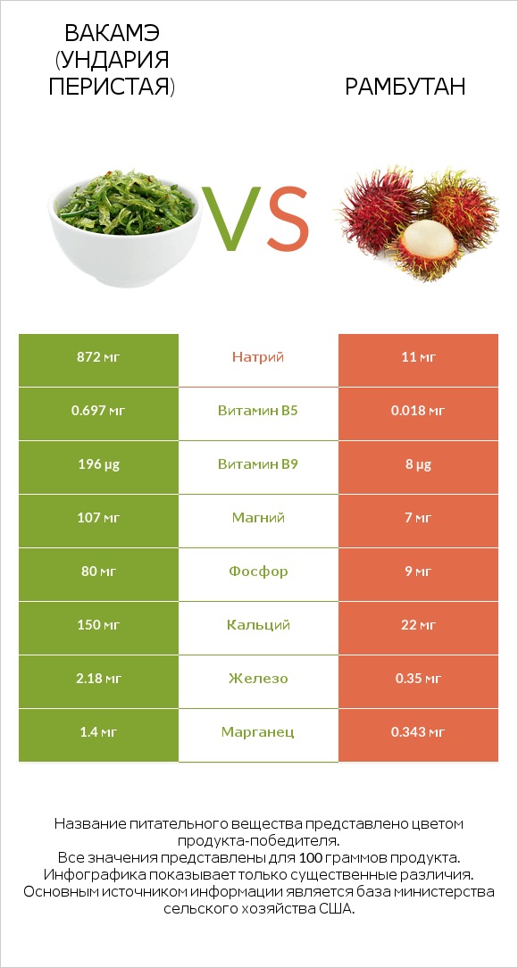 Вакамэ (ундария перистая) vs Рамбутан infographic