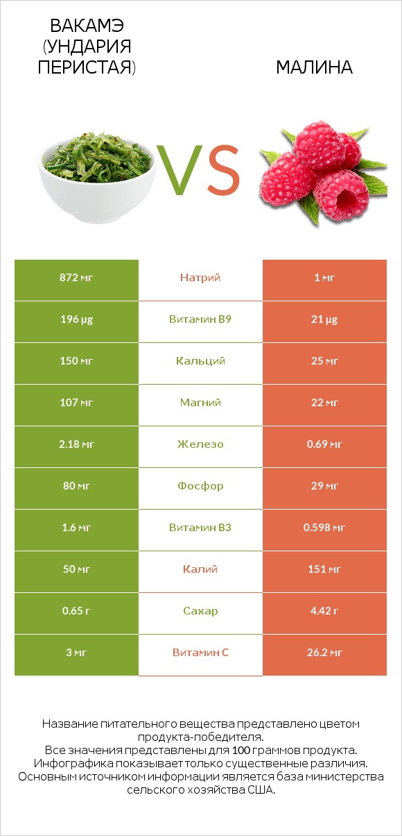 Вакамэ (ундария перистая) vs Малина infographic