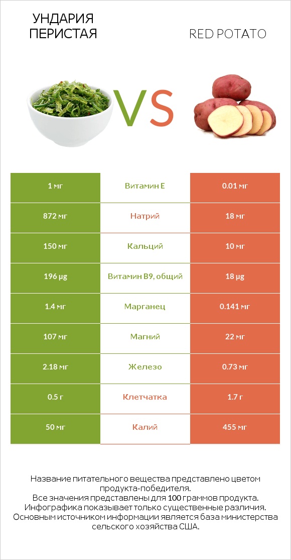 Ундария перистая vs Red potato infographic