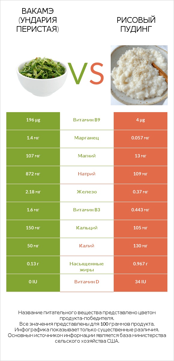 Вакамэ (ундария перистая) vs Рисовый пудинг infographic