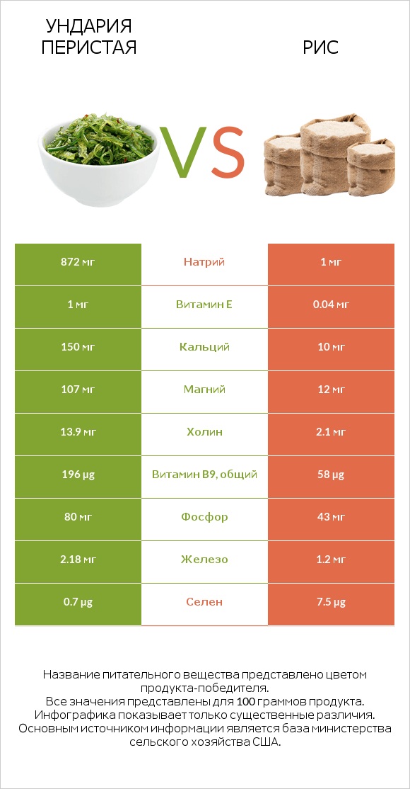 Вакамэ (ундария перистая) vs Рис infographic