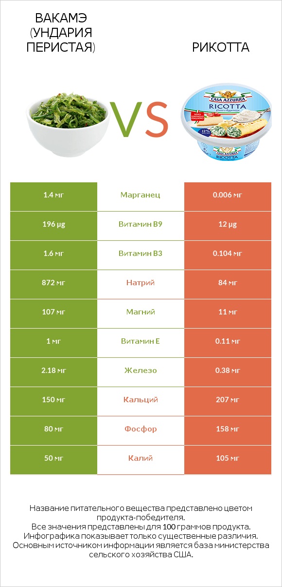 Вакамэ (ундария перистая) vs Рикотта infographic