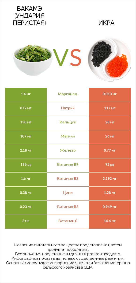 Вакамэ (ундария перистая) vs Икра infographic