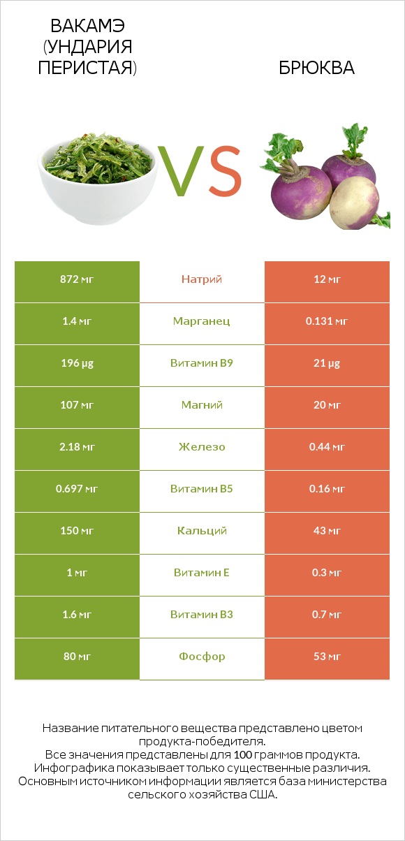 Ундария перистая vs Брюква infographic