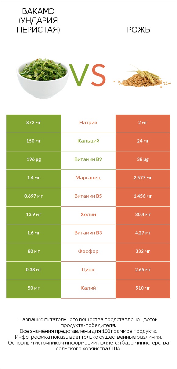 Вакамэ (ундария перистая) vs Рожь infographic