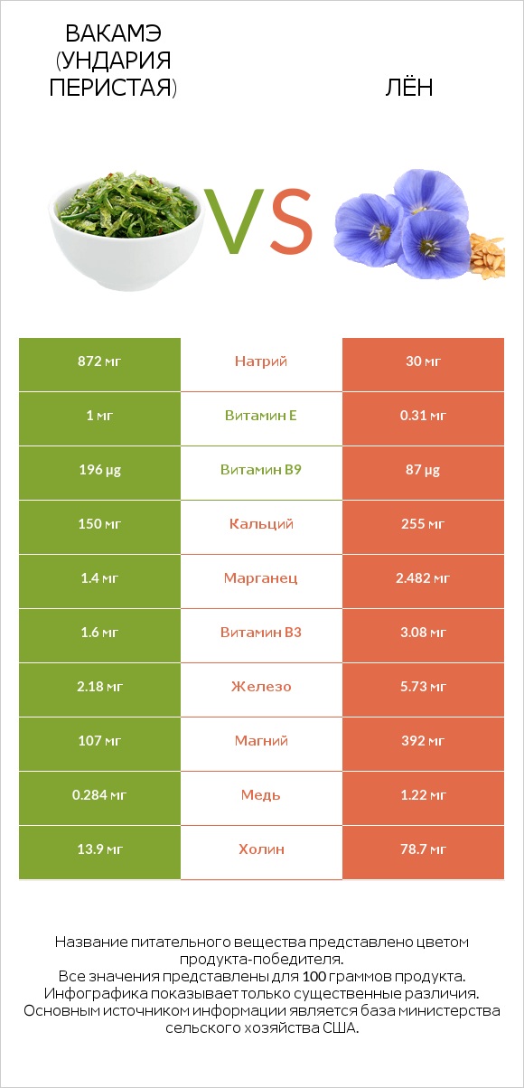 Вакамэ (ундария перистая) vs Лён infographic