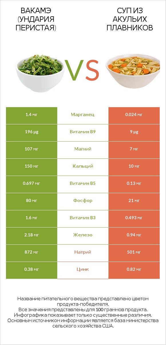Вакамэ (ундария перистая) vs Суп из акульих плавников infographic