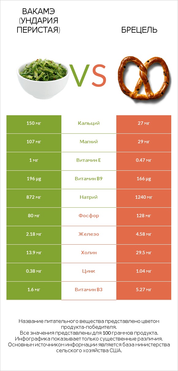 Вакамэ (ундария перистая) vs Брецель infographic