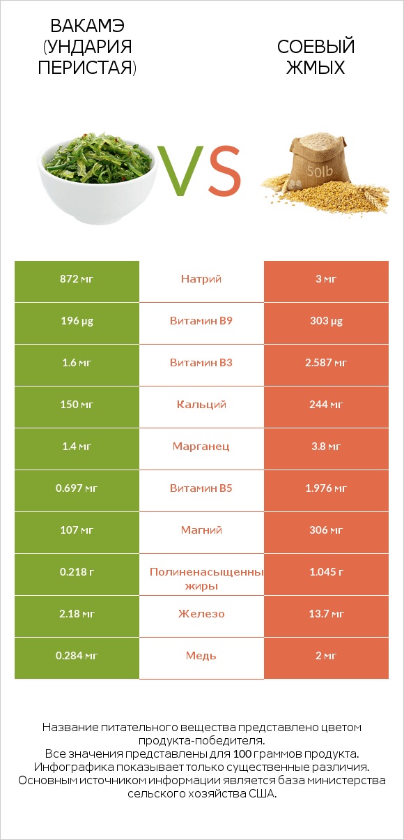 Вакамэ (ундария перистая) vs Соевый жмых infographic