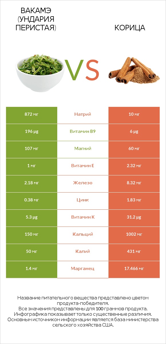 Вакамэ (ундария перистая) vs Корица infographic