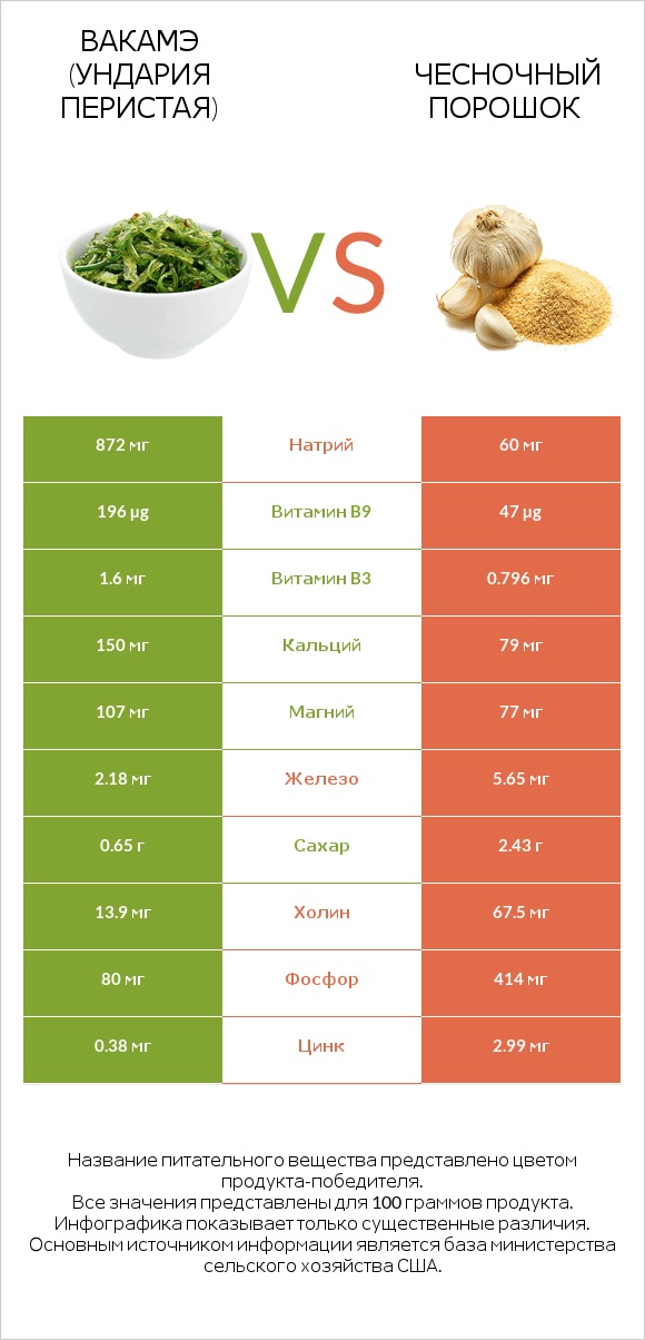 Вакамэ (ундария перистая) vs Чесночный порошок infographic