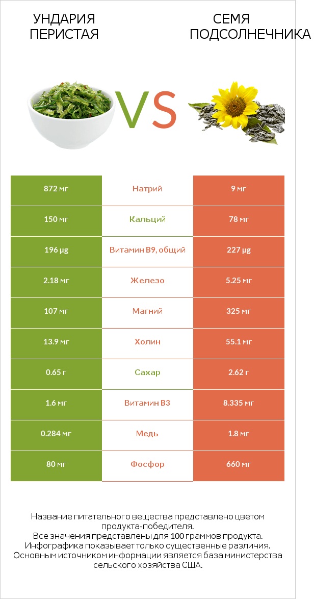 Ундария перистая vs Семя подсолнечника infographic