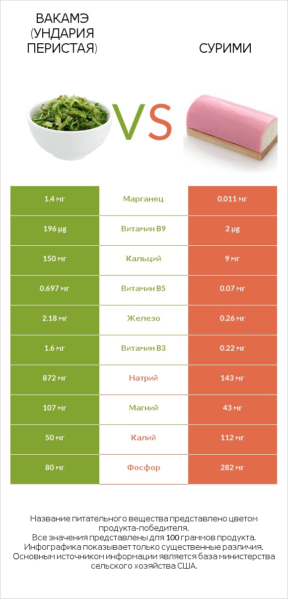 Вакамэ (ундария перистая) vs Сурими infographic