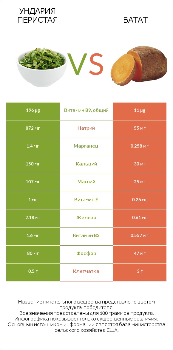 Ундария перистая vs Батат infographic