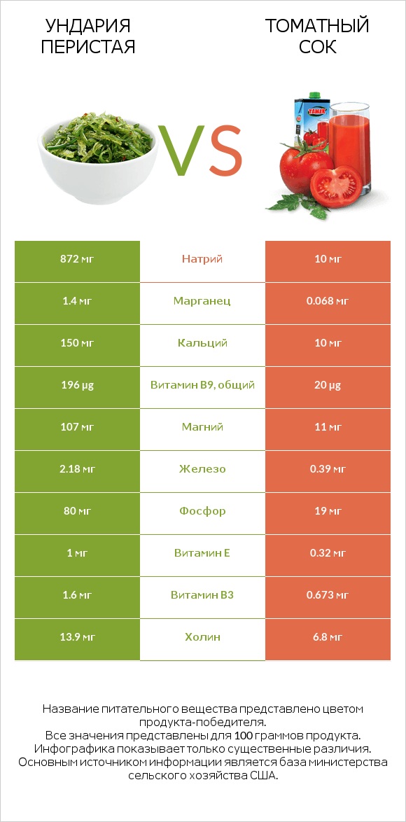 Ундария перистая vs Томатный сок infographic