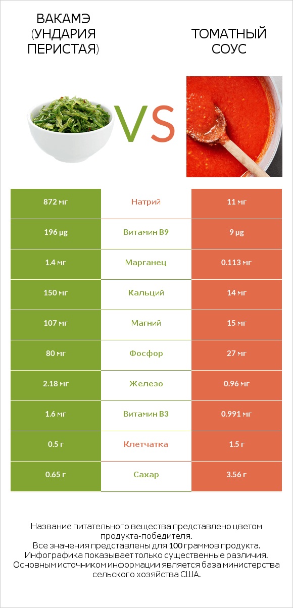 Вакамэ (ундария перистая) vs Томатный соус infographic