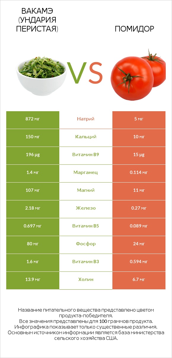 Ундария перистая vs Помидор infographic