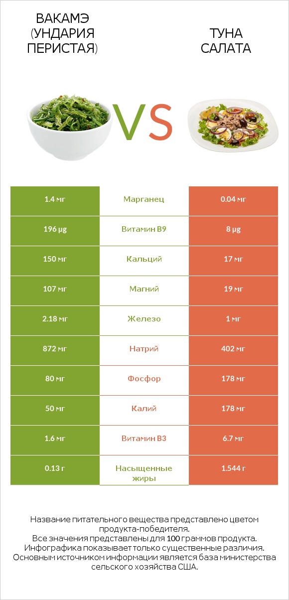 Вакамэ (ундария перистая) vs Туна Салата infographic