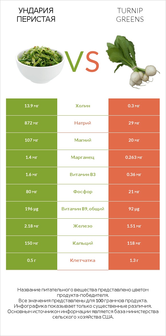 Ундария перистая vs Turnip greens infographic