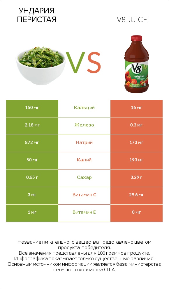 Вакамэ (ундария перистая) vs V8 juice infographic