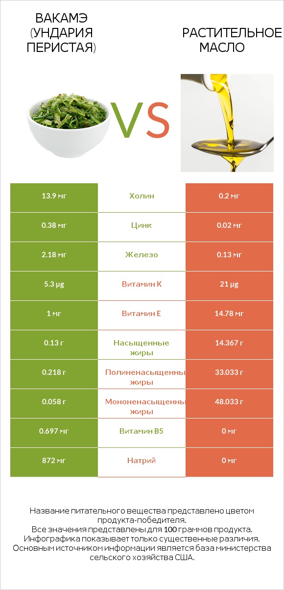 Вакамэ (ундария перистая) vs Растительное масло infographic
