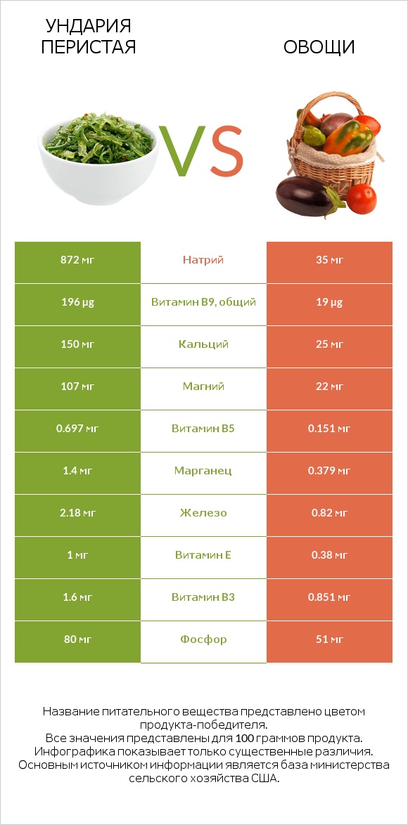 Ундария перистая vs Овощи infographic