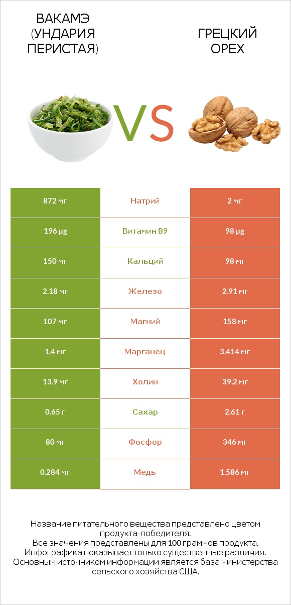 Вакамэ (ундария перистая) vs Грецкий орех infographic