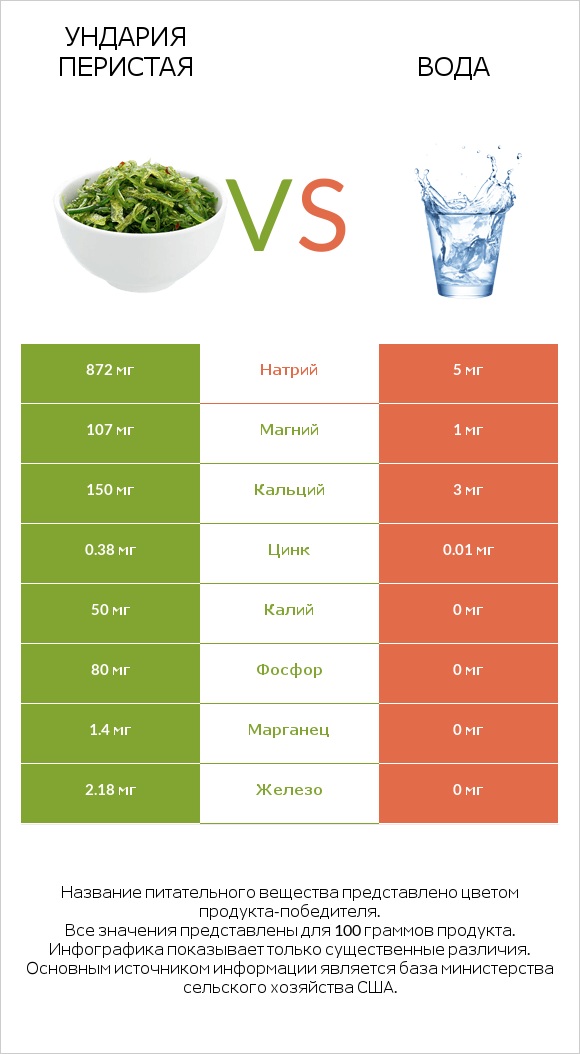 Ундария перистая vs Вода infographic