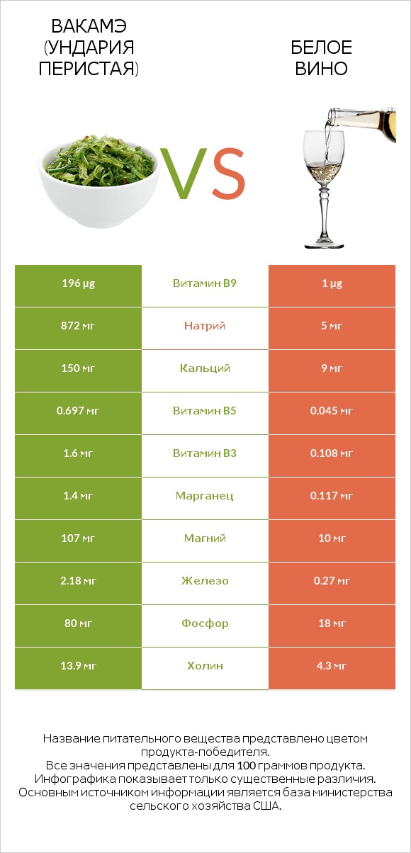 Вакамэ (ундария перистая) vs Белое вино infographic