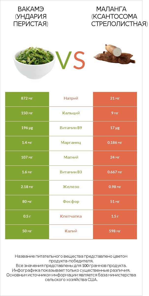 Ундария перистая vs Yautia infographic