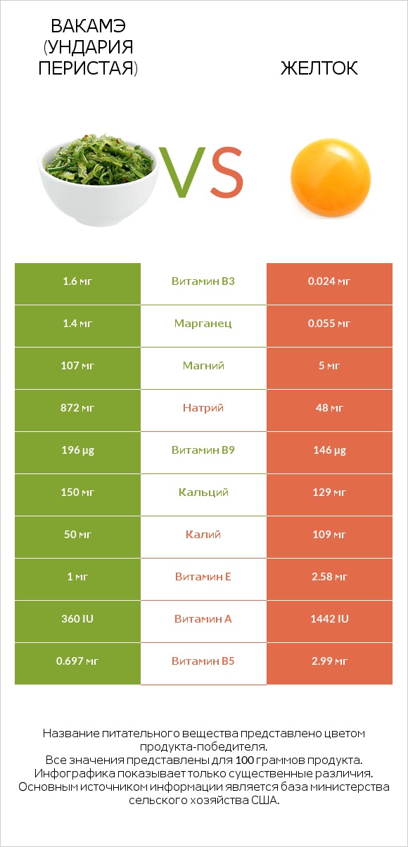 Вакамэ (ундария перистая) vs Желток infographic