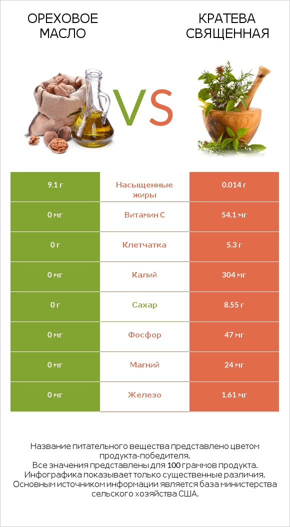 Ореховое масло vs Кратева священная infographic