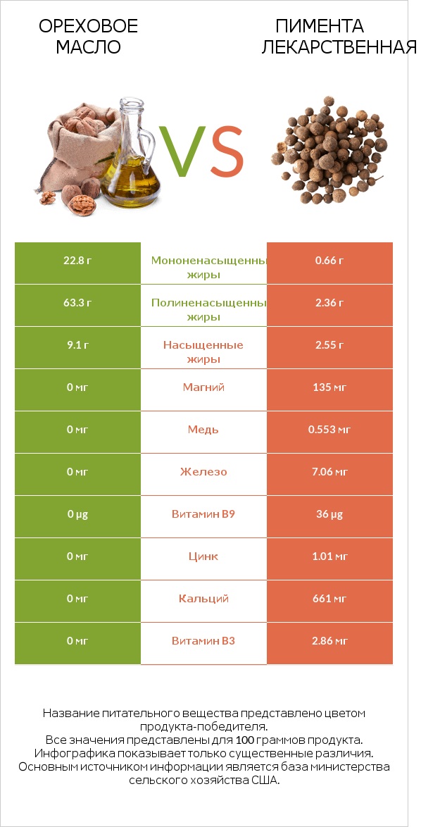 Ореховое масло vs Пимента лекарственная infographic