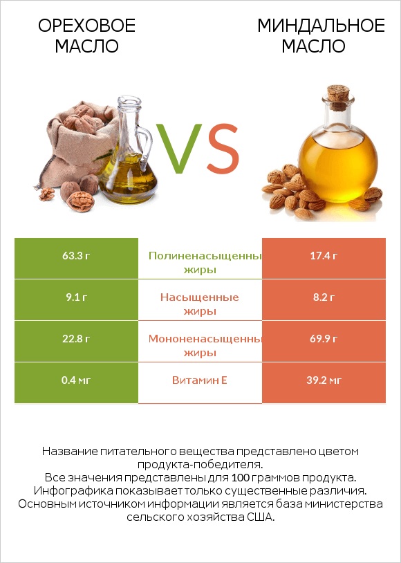 Ореховое масло vs Миндальное масло infographic