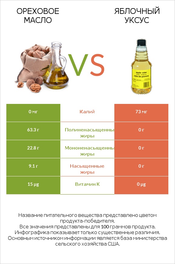 Ореховое масло vs Яблочный уксус infographic