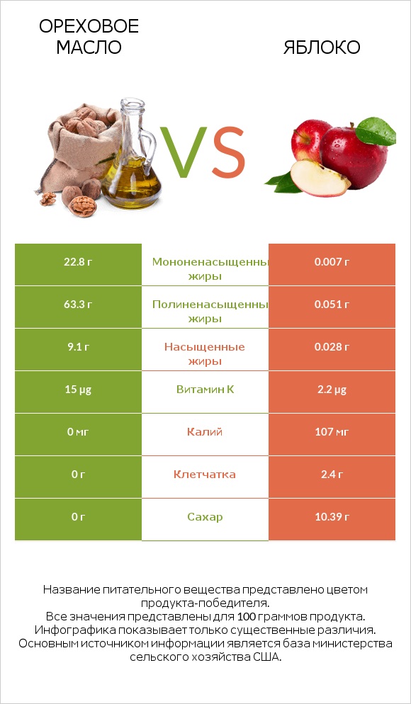 Ореховое масло vs Яблоко infographic