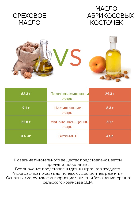 Ореховое масло vs Масло абрикосовых косточек infographic