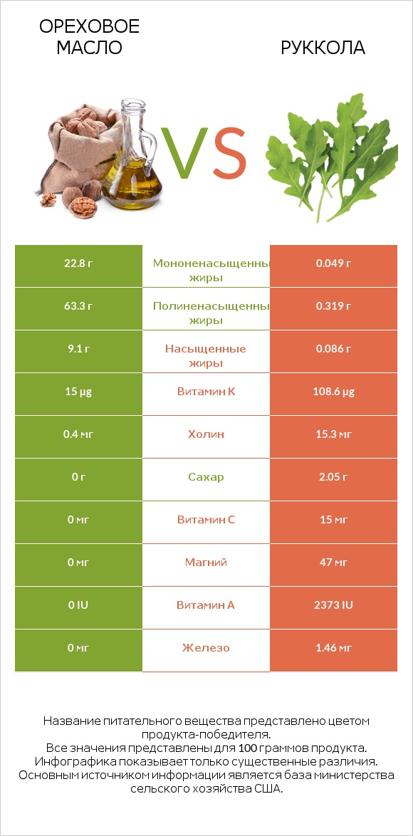 Ореховое масло vs Руккола infographic