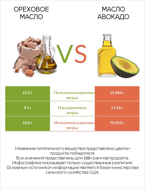 Ореховое масло vs Масло авокадо infographic