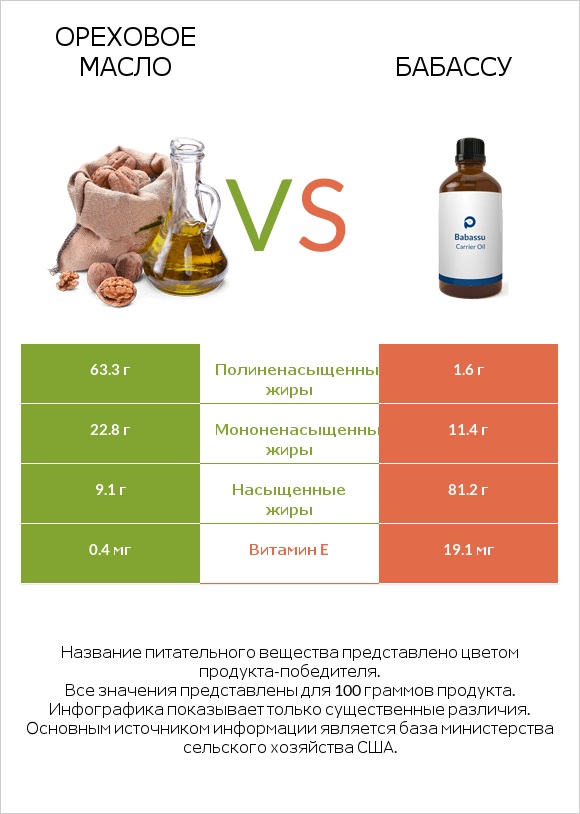 Ореховое масло vs Бабассу infographic