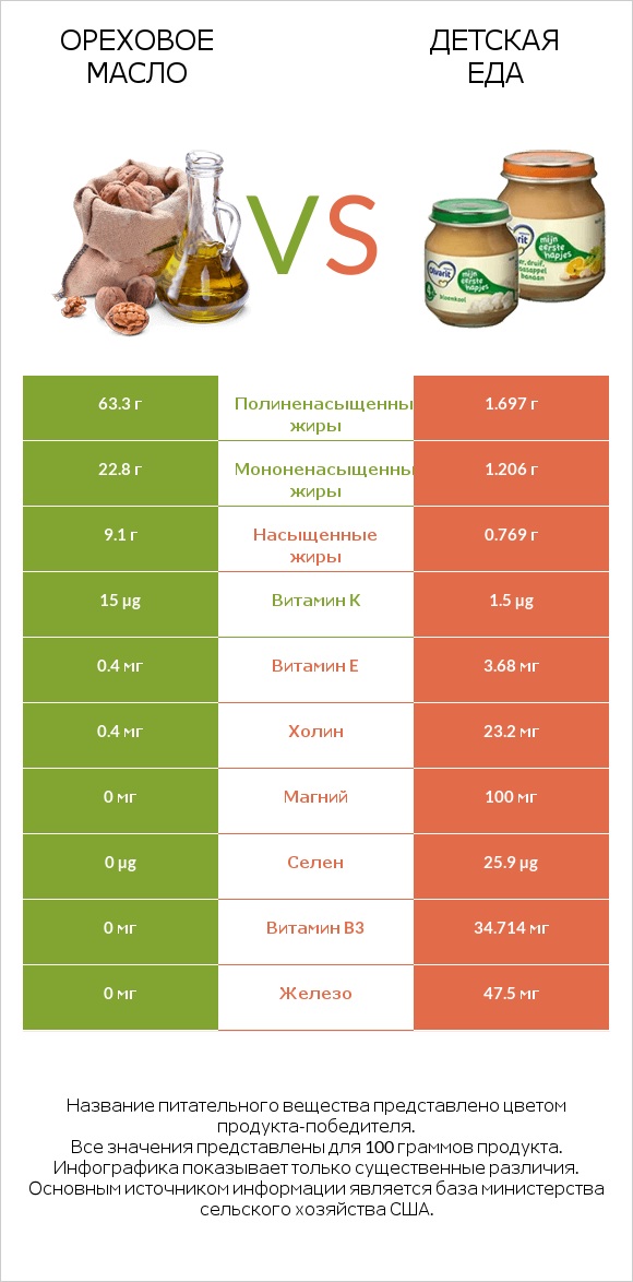 Ореховое масло vs Детская еда infographic