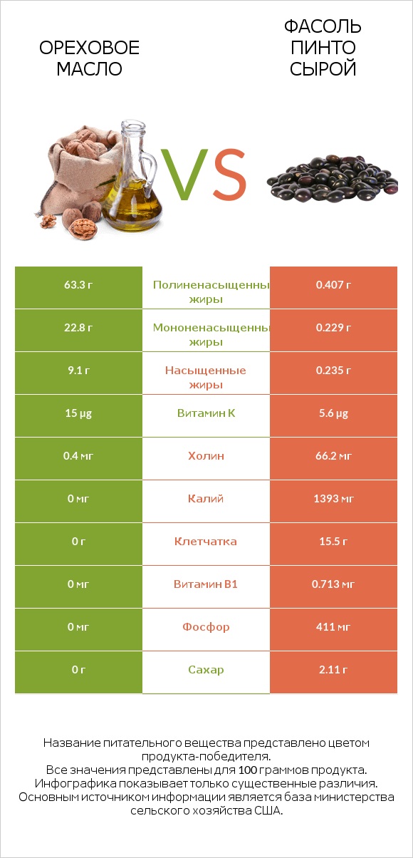 Ореховое масло vs Фасоль пинто сырой infographic