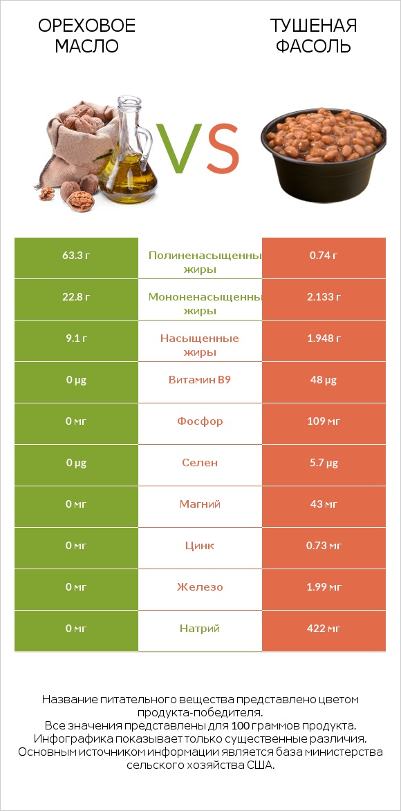 Ореховое масло vs Тушеная фасоль infographic