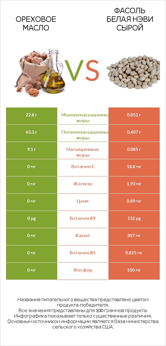 Ореховое масло vs Фасоль белая нэви сырой infographic