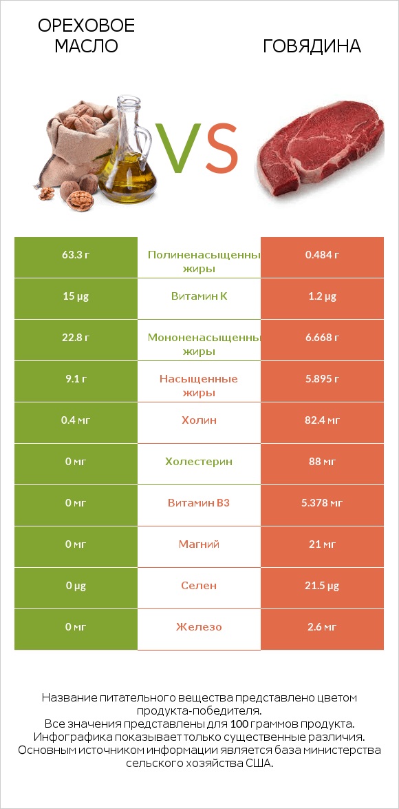 Ореховое масло vs Говядина infographic