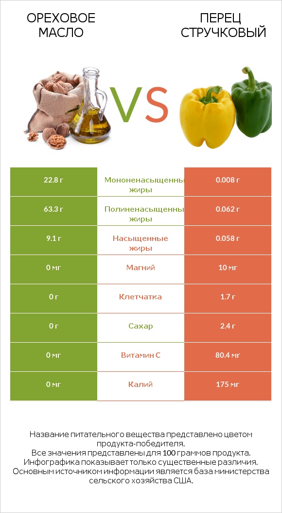 Ореховое масло vs Перец стручковый infographic